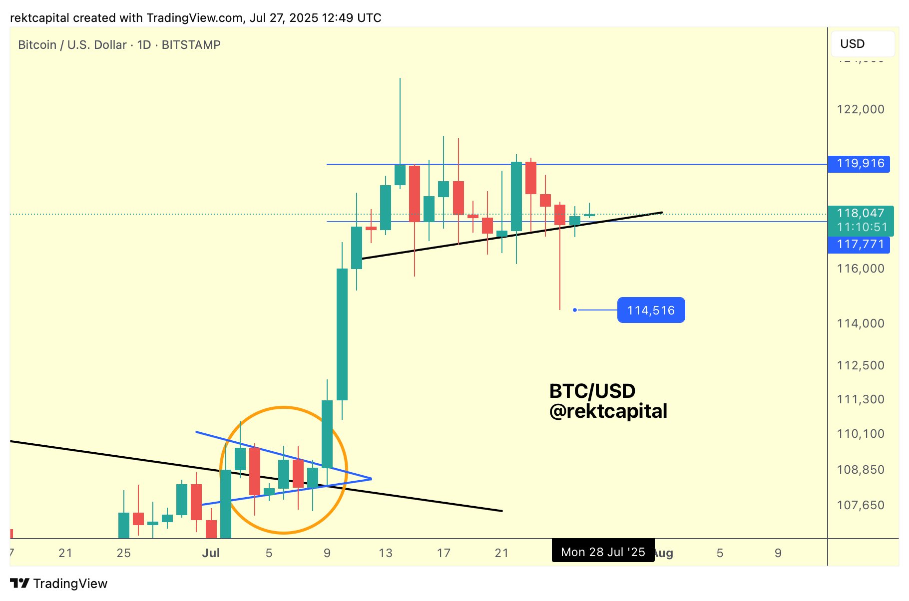 Biểu đồ BTC/USD 1 ngày. Nguồn: Rekt Capital/X