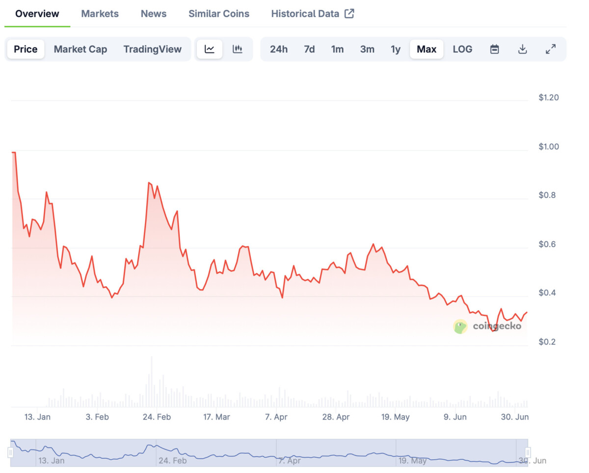 Lịch sử giá Sonic