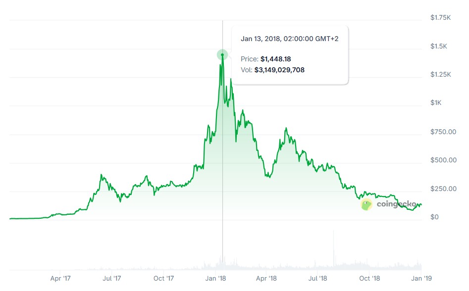Ethereum tăng trưởng mạnh trong cơn sốt ICO. Nguồn: CoinGecko