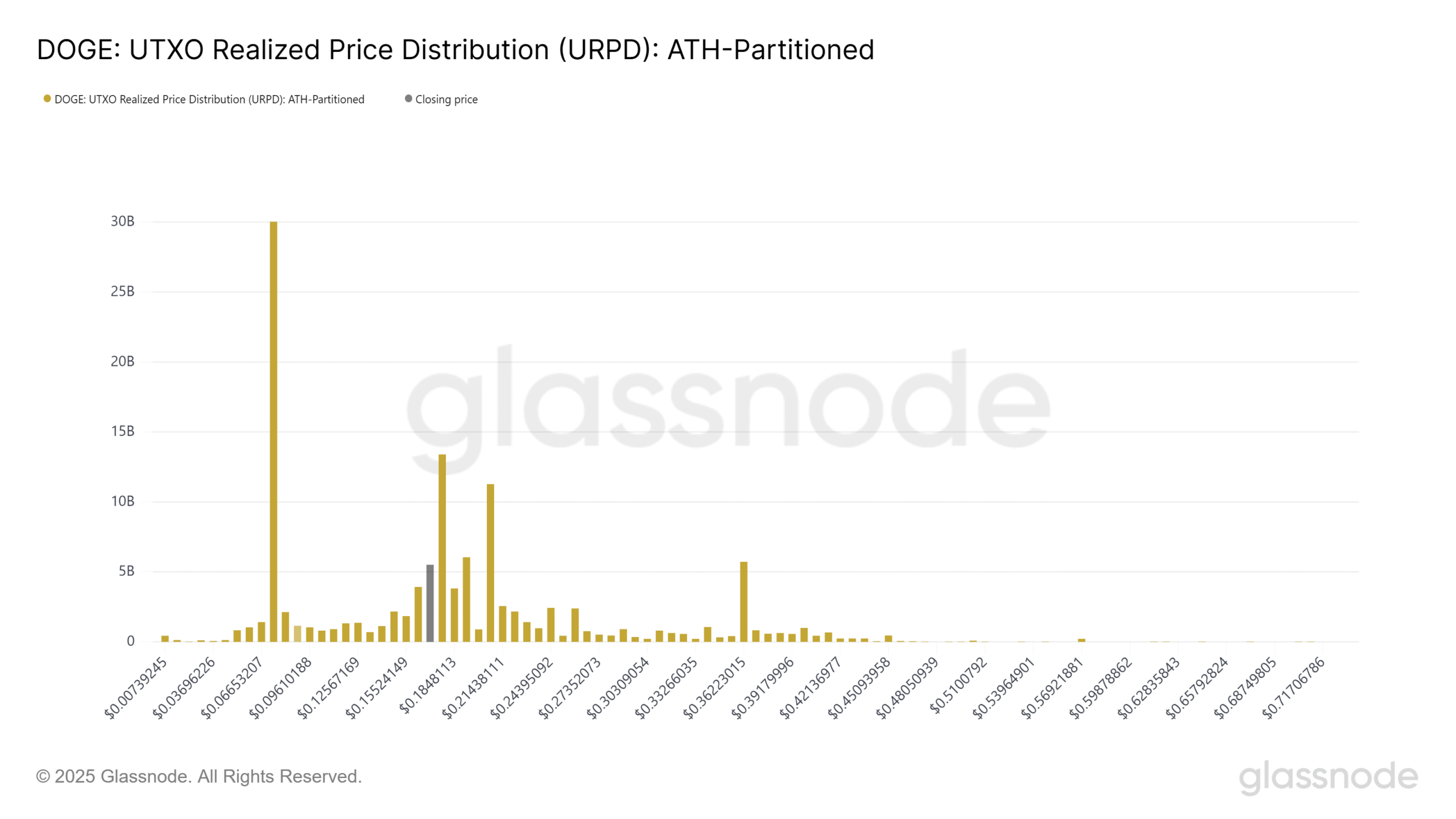 Phân phối giá thực hiện DOGE UTXO. Nguồn: Glassnode
