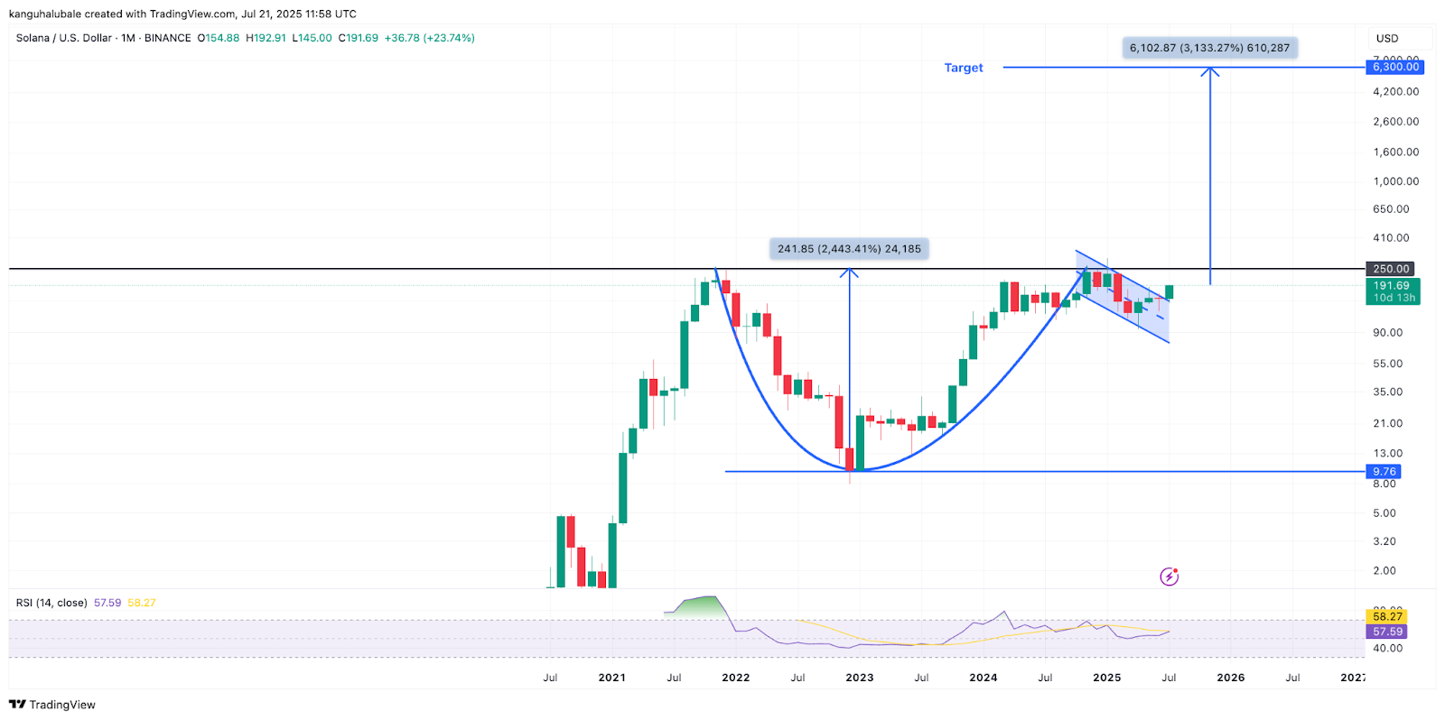 Biểu đồ hàng tuần SOL/USD. Nguồn: Cointelegraph/TradingView