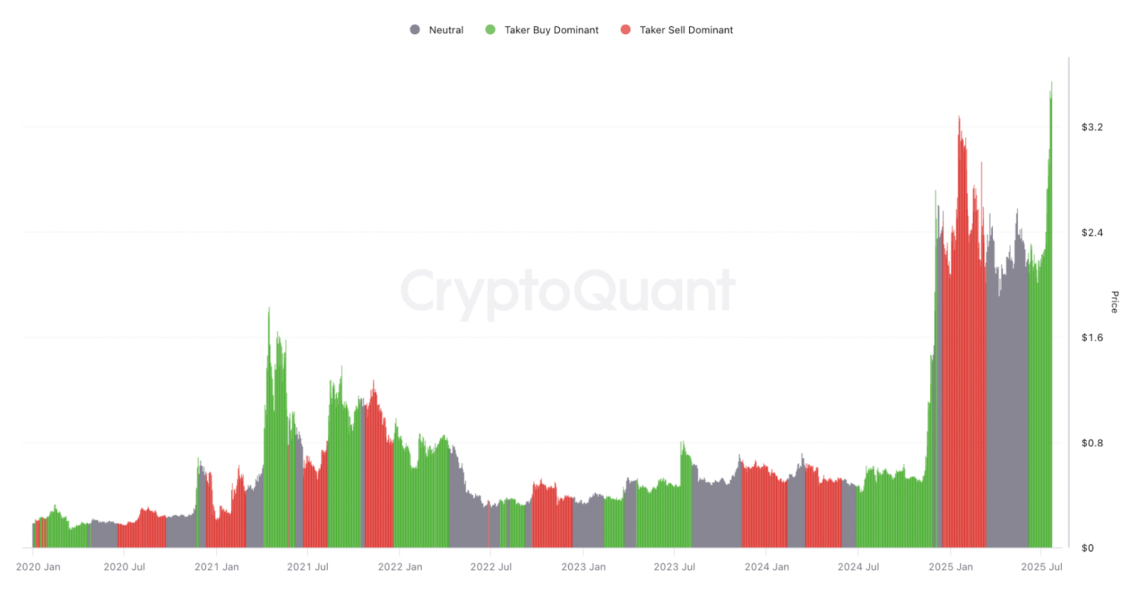 CVD người mua spot của XRP. Nguồn: CryptoQuant