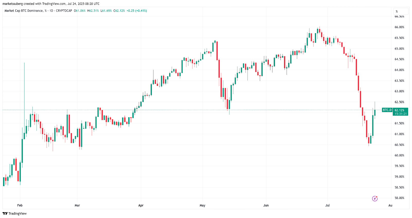 Tỷ lệ phần trăm thống trị vốn hóa thị trường Bitcoin 1 ngày. Nguồn: Cointelegraph/TradingView