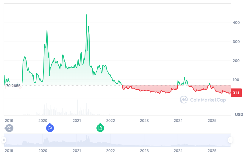 Lịch sử giá của Bitcoin SV