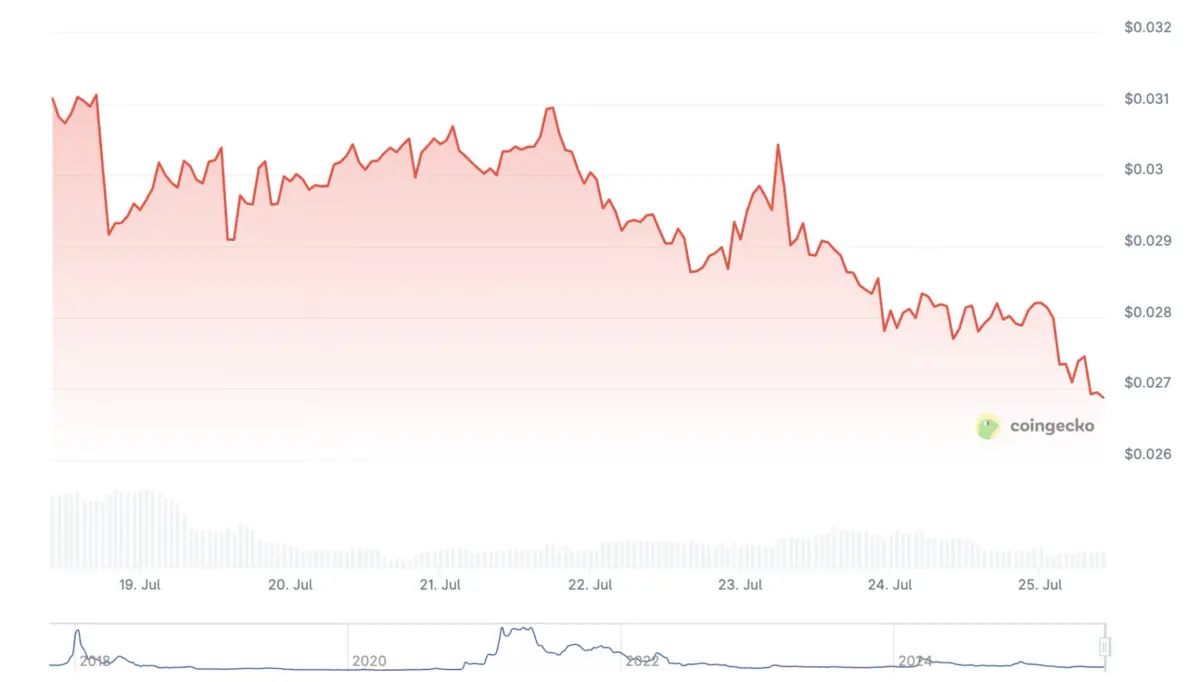 Lịch sử giá của District0x