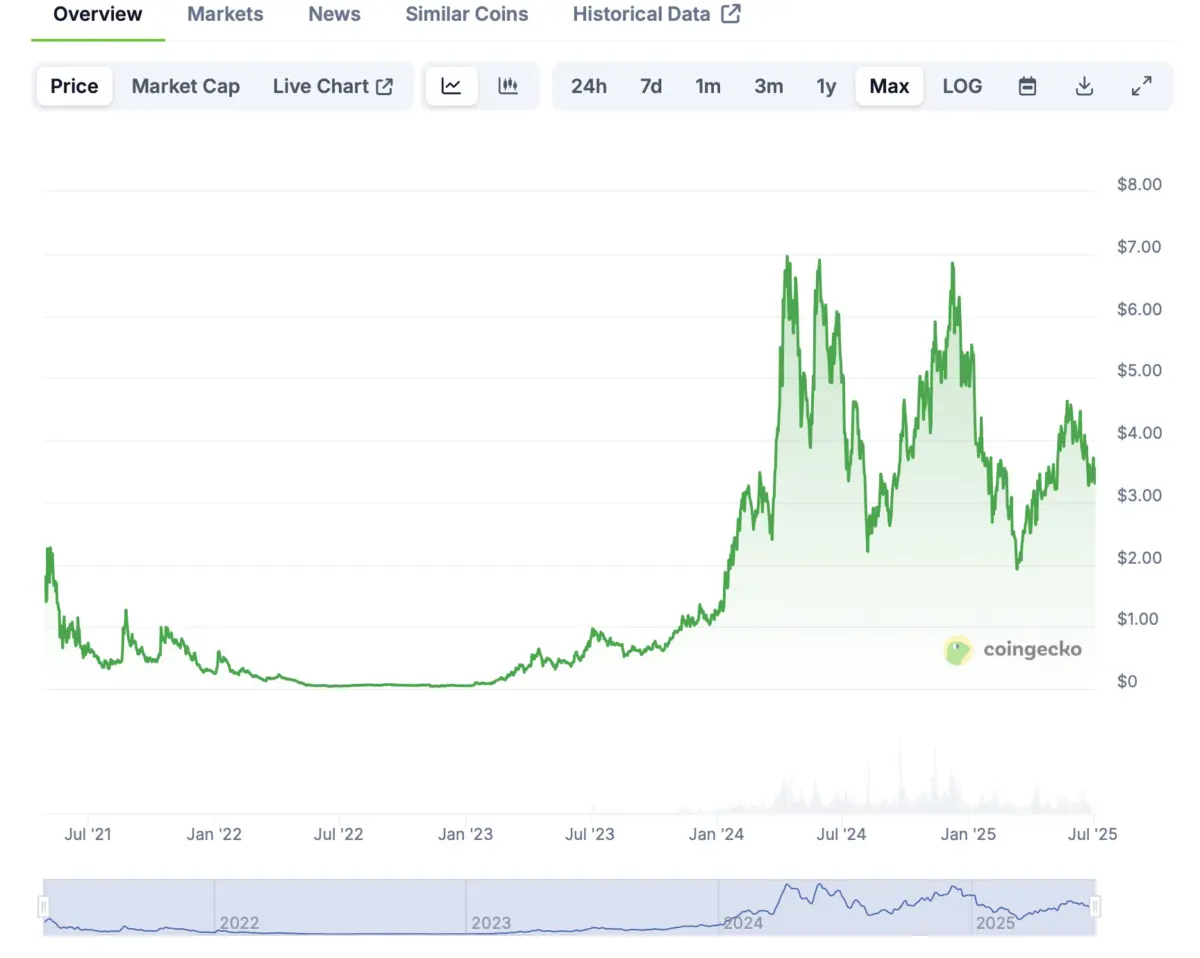 Lịch sử giá Pendle