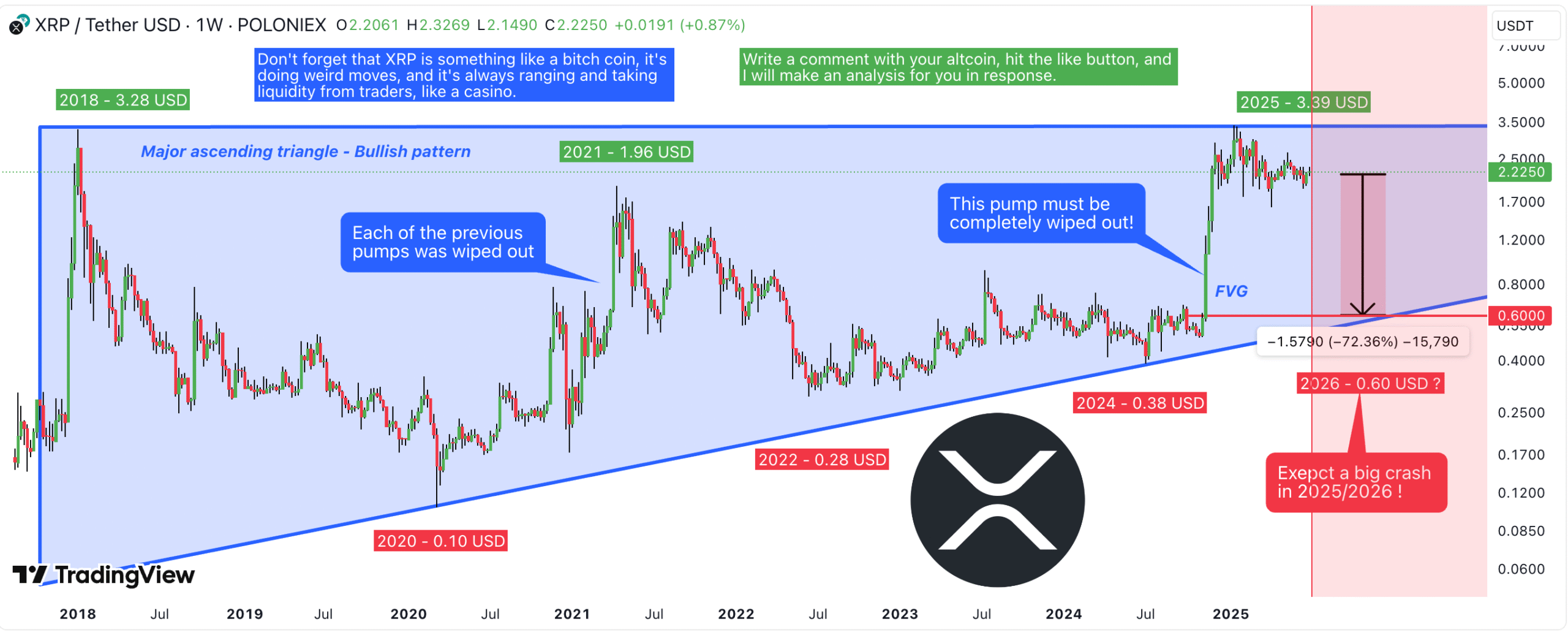 Biểu đồ giá XRP/USDT hàng tuần. Nguồn: TradingView