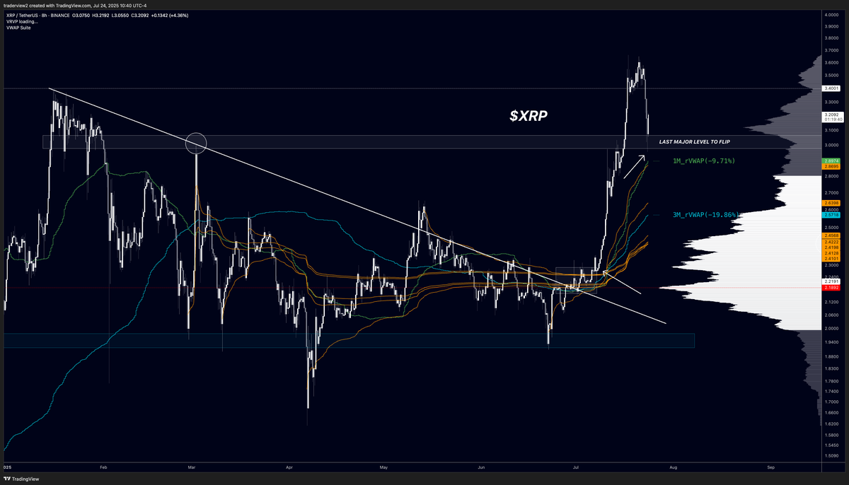 Biểu đồ 8 giờ XRP/USD. Nguồn: Dom