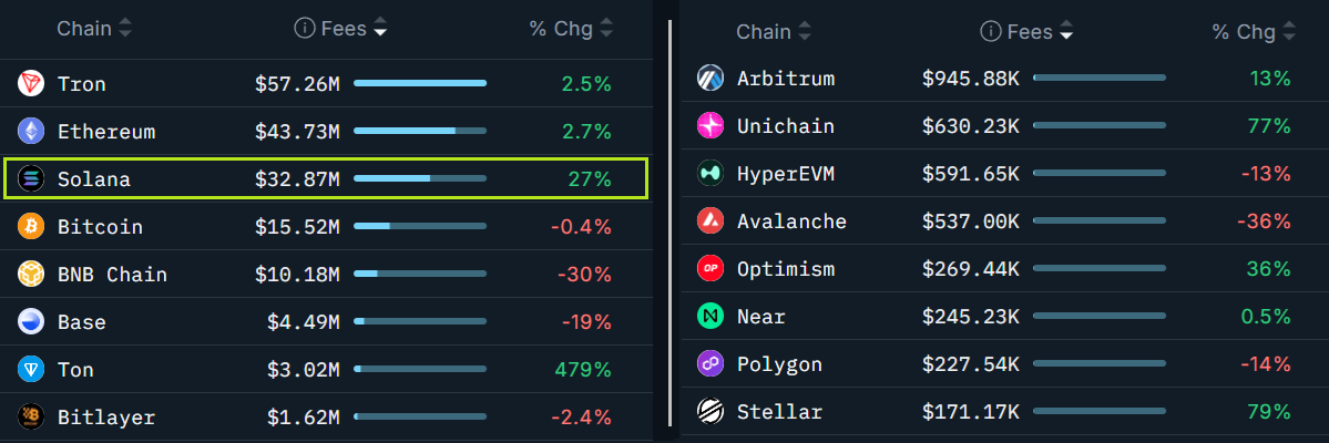 Phí mạng 30 ngày, USD. Nguồn: Phân tích blockchain Nansen / Cointelegraph