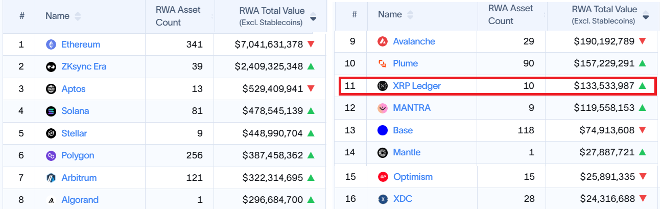 Xếp hạng tài sản thế giới thực được mã hóa, USD. Nguồn: RWA.xyz