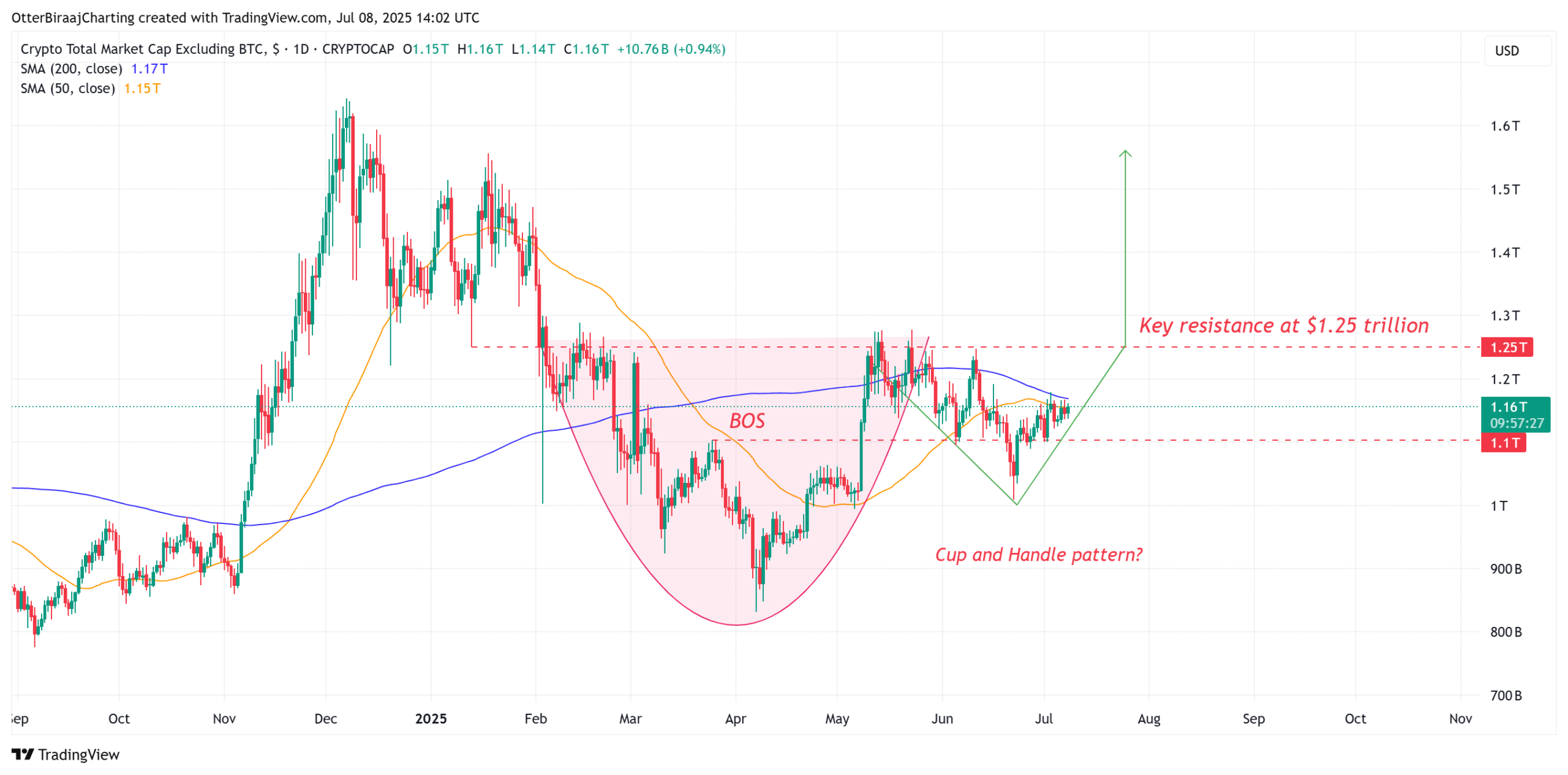 Biểu đồ một ngày của TOTAL2. Nguồn: Cointelegraph/TradingView