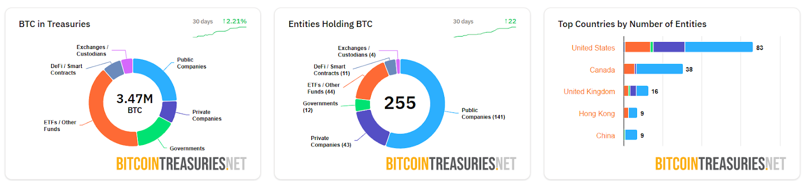 Bitcoin được nắm giữ bởi các công ty và tổ chức đại chúng. Nguồn: BitcoinTreasuries.NET
