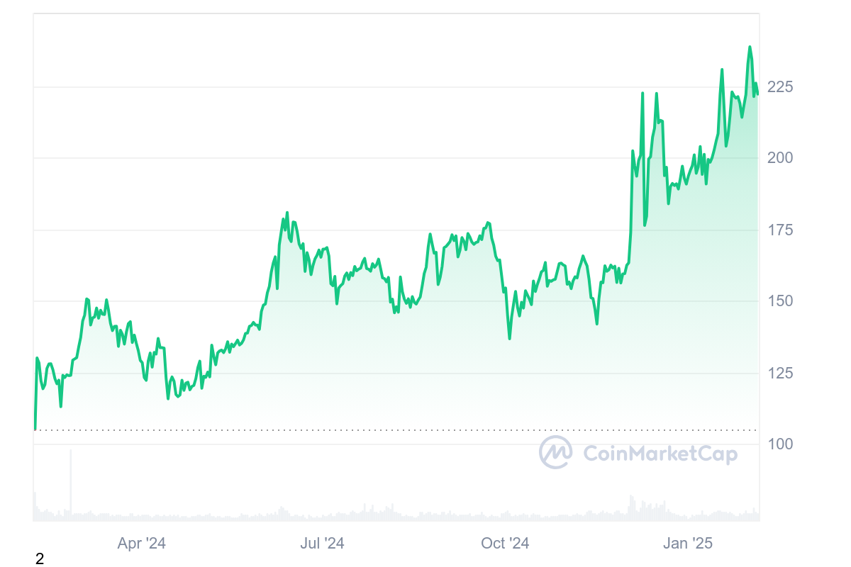 Lịch sử giá Monero