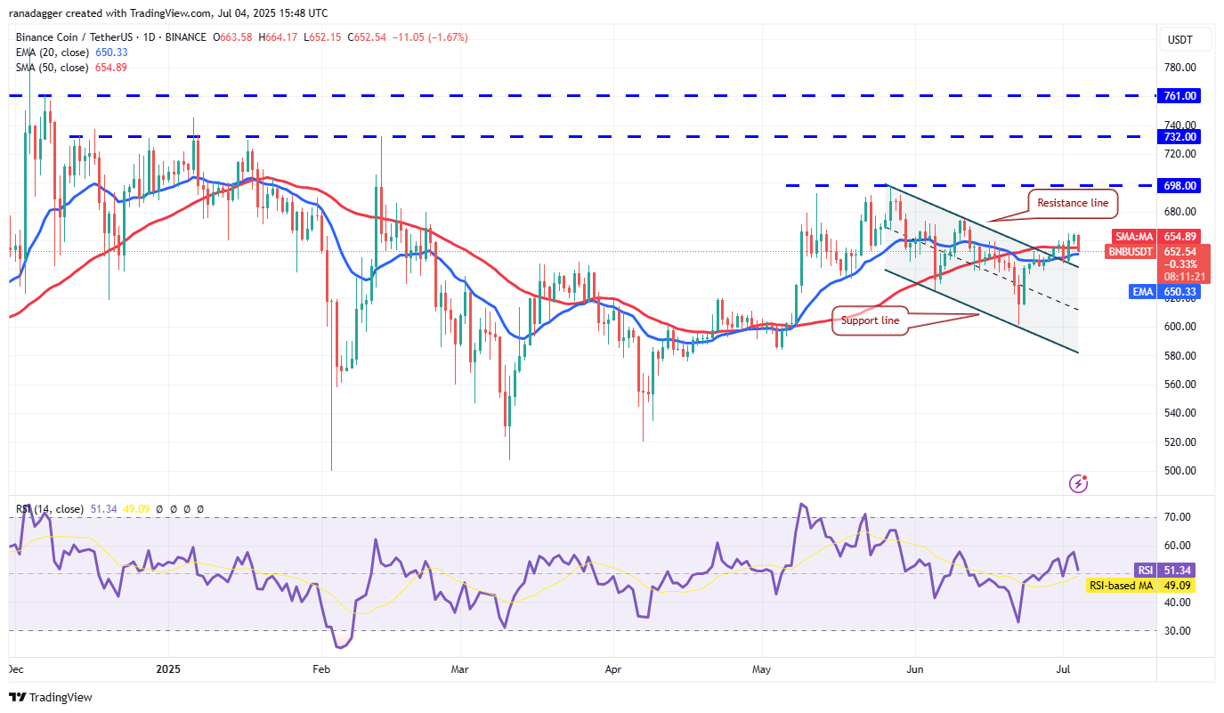 Biểu đồ BNB/USDT hàng ngày. Nguồn: Cointelegraph/TradingView