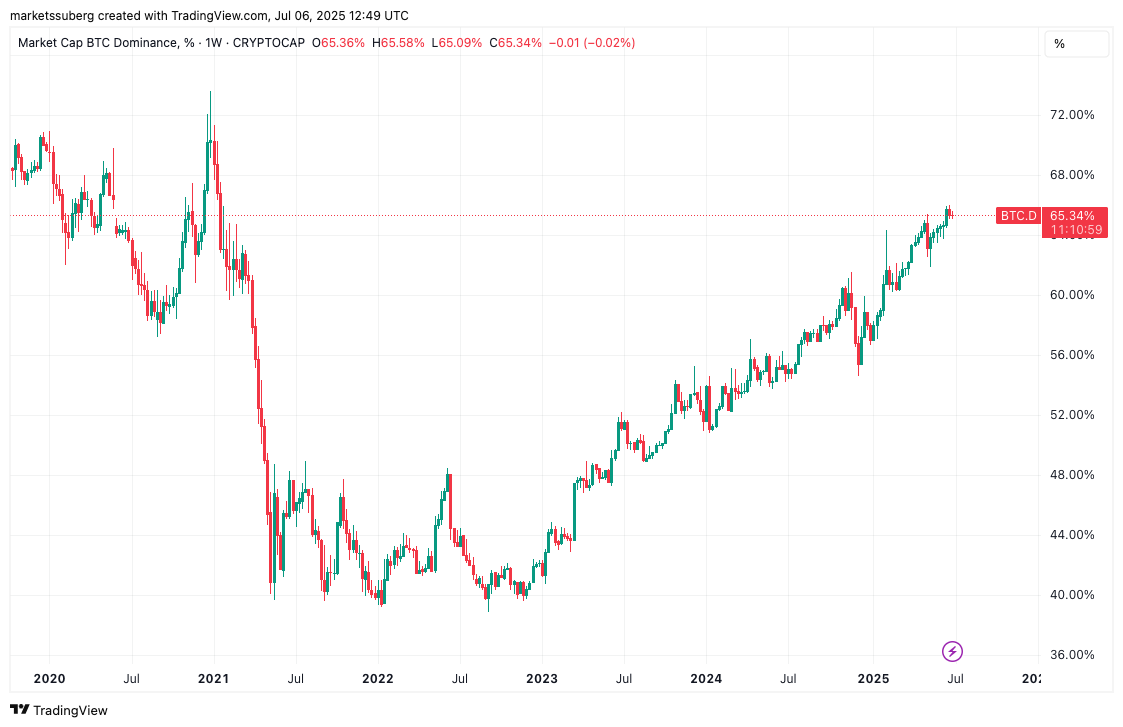 Biểu đồ 1 tuần thống trị vốn hóa thị trường tiền điện tử của Bitcoin. Nguồn: Cointelegraph/TradingView
