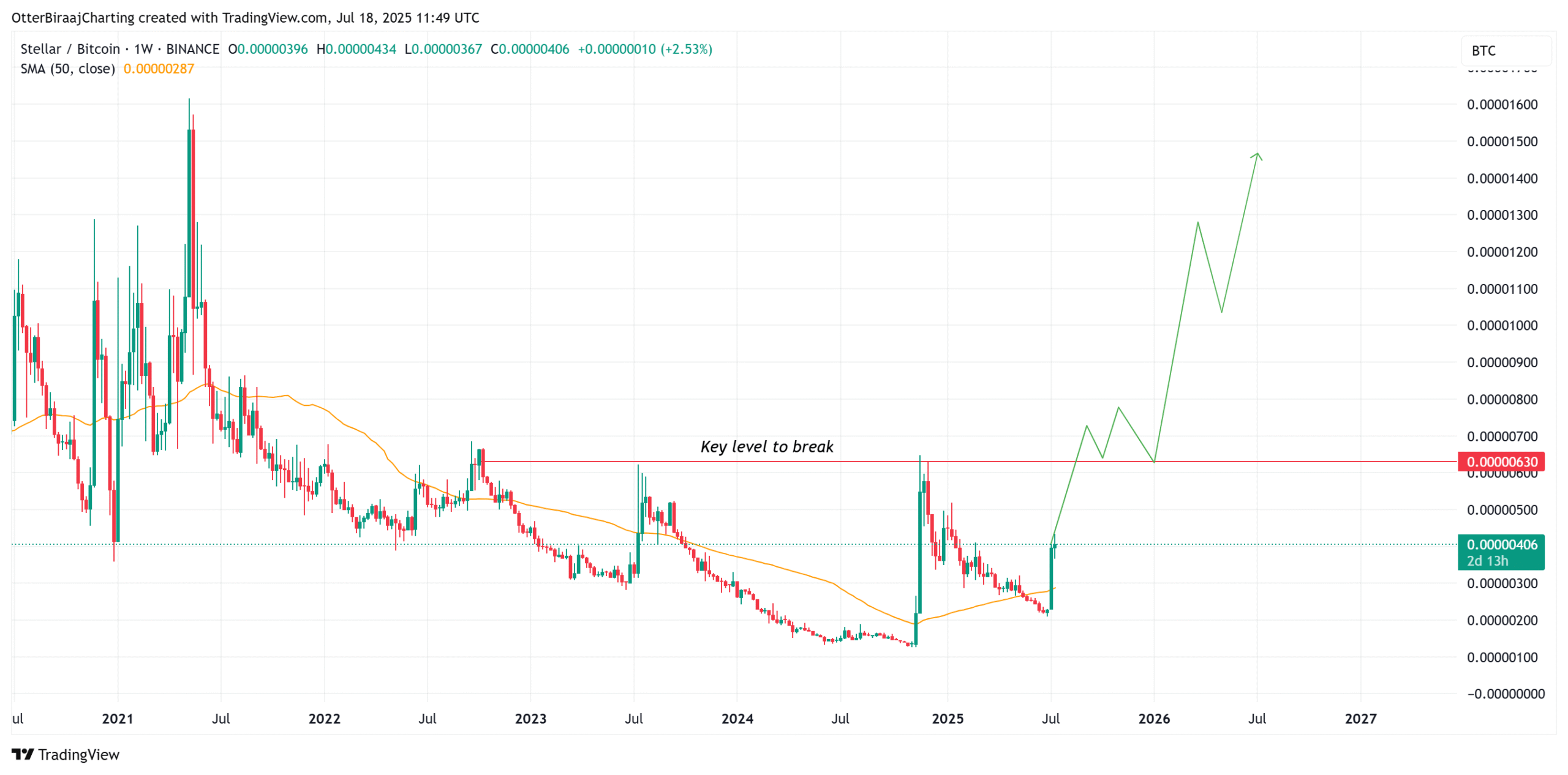 Biểu đồ một tuần của XLM/BTC. Nguồn: Cointelegraph/TradingView