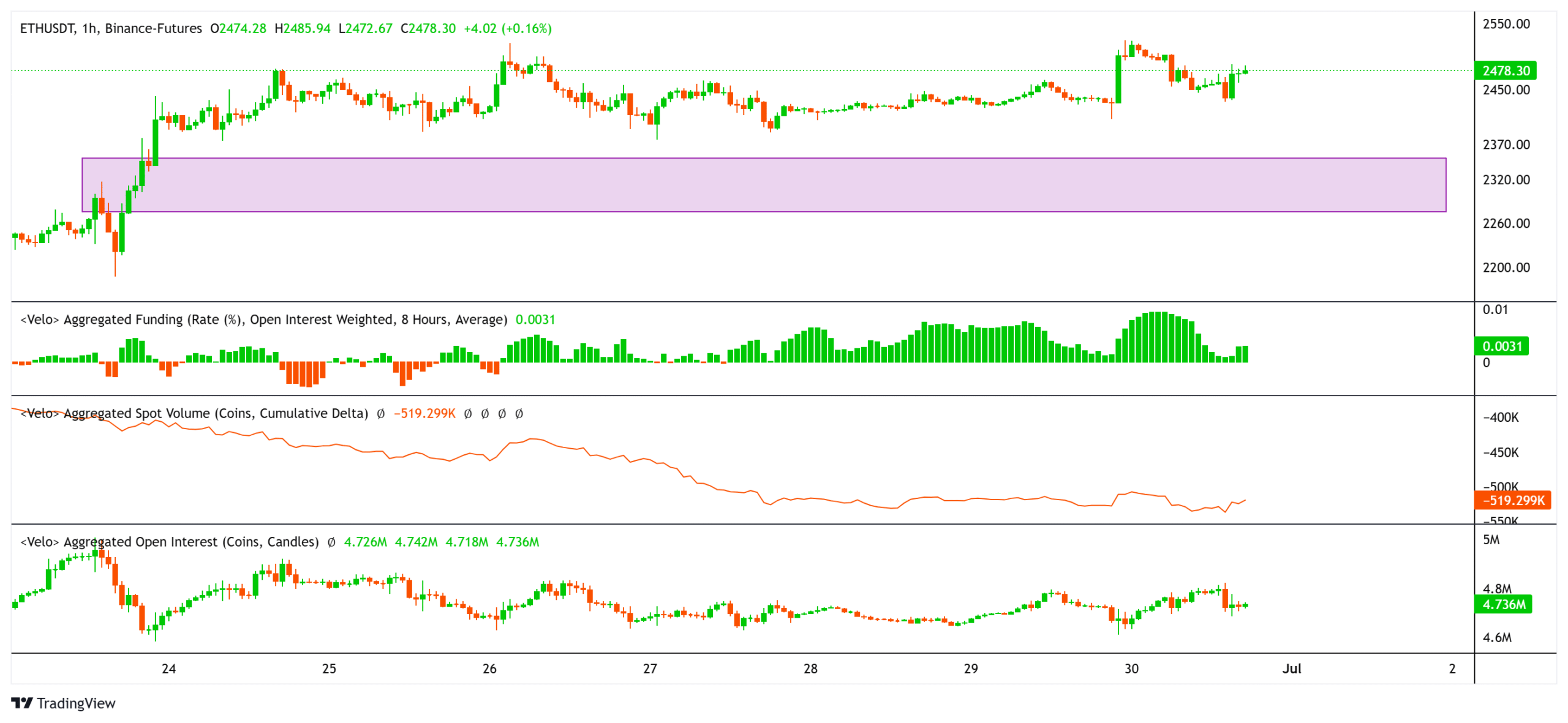 Giá Ether, tổng lãi mở, tỷ lệ tài trợ, khối lượng giao ngay. Nguồn: Velo.chart