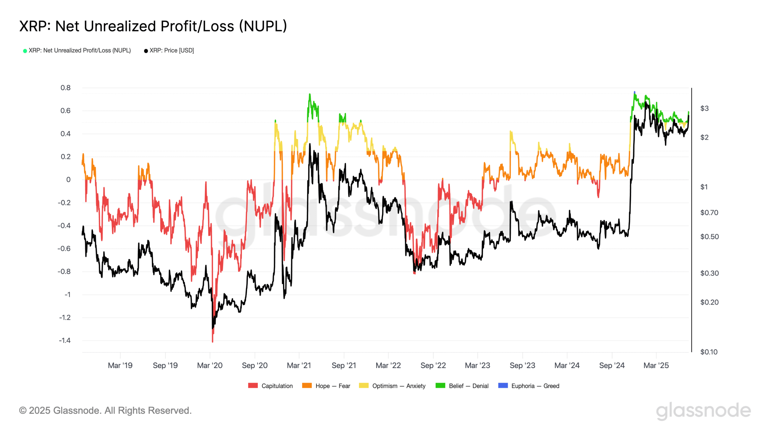 XRP NUPL so với biểu đồ so sánh giá. Nguồn: Glassnode