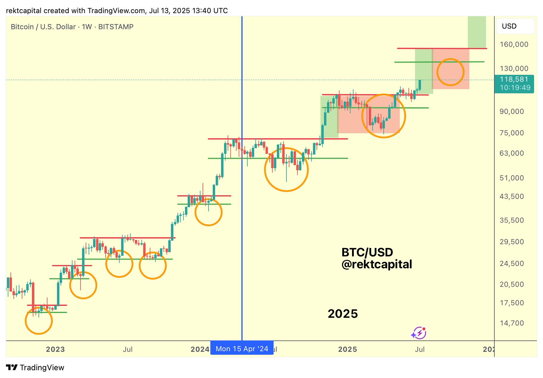 Biểu đồ BTC/USD hàng tuần. Nguồn: Rekt Capital/X