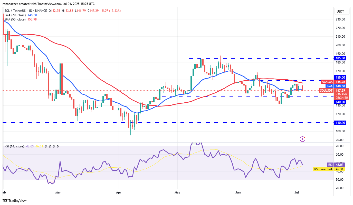 Biểu đồ SOL/USDT hàng ngày. Nguồn: Cointelegraph/TradingView