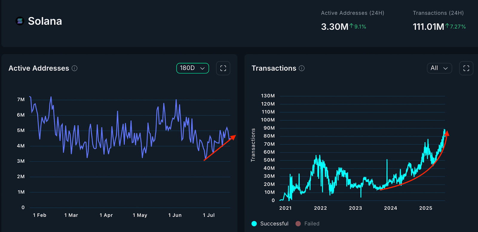 Địa chỉ hoạt động hàng ngày và số lượng giao dịch của Ethereum. Nguồn: Nansen