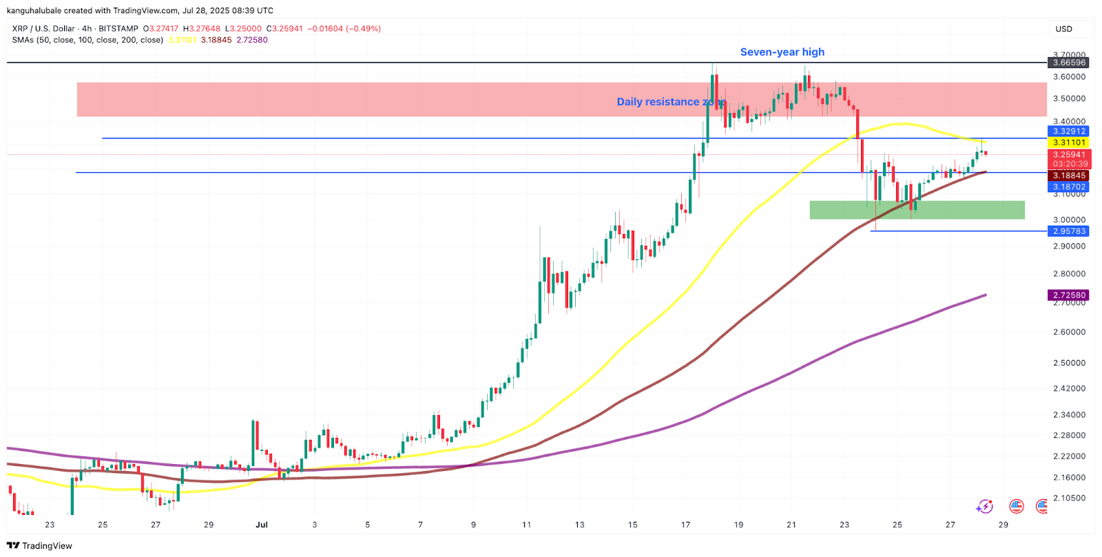Biểu đồ 4 giờ XRP/USD. Nguồn: Cointelegraph/TradingView