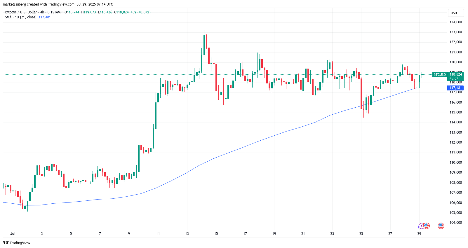 Biểu đồ bốn giờ BTC/USD với SMA 21 ngày. Nguồn: Cointelegraph/TradingView
