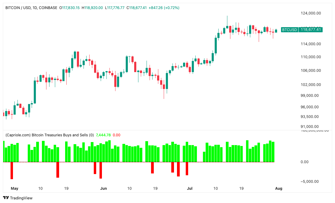 Biểu đồ BTC/USD 1 ngày với lượng mua và bán kho bạc. Nguồn: Capriole Investments