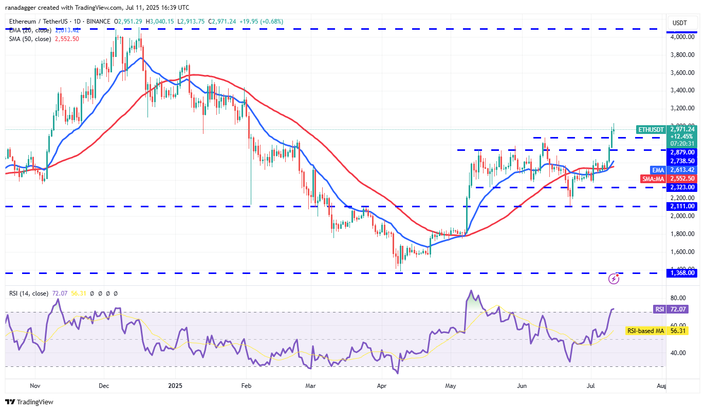 Biểu đồ hàng ngày ETH/USDT. Nguồn: Cointelegraph/TradingView