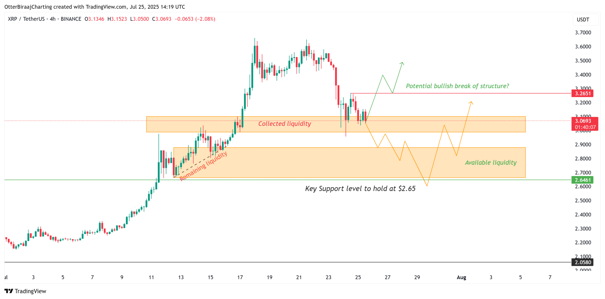 Biểu đồ bốn giờ của XRP. Nguồn: Cointelegraph/TradingView