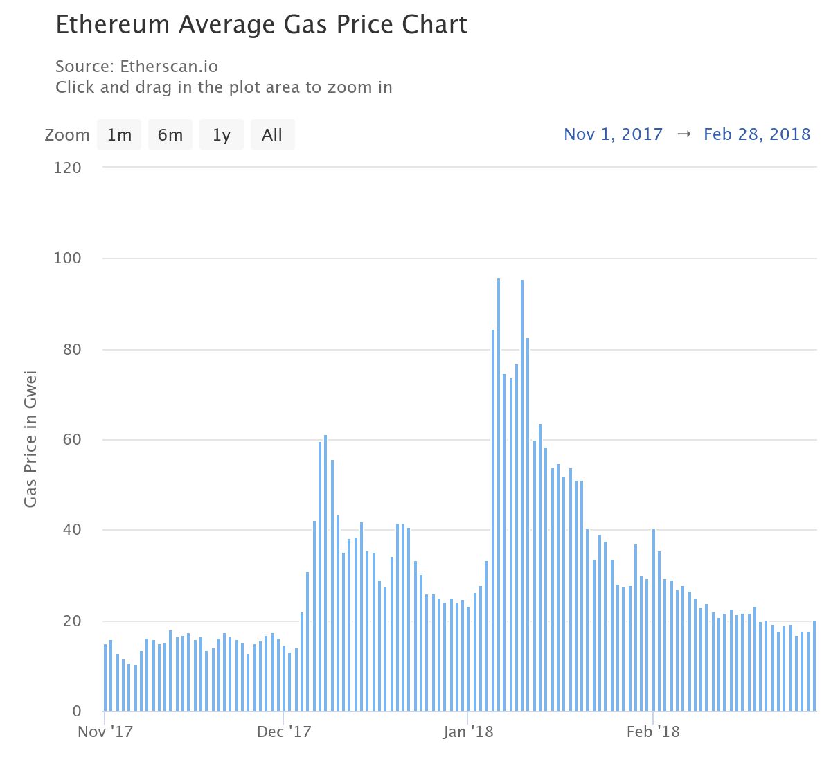 Phí gas Ethereum tăng đột biến trong thời kỳ CryptoKitties nổi lên, báo hiệu vấn đề về khả năng mở rộng. Nguồn: Etherscan
