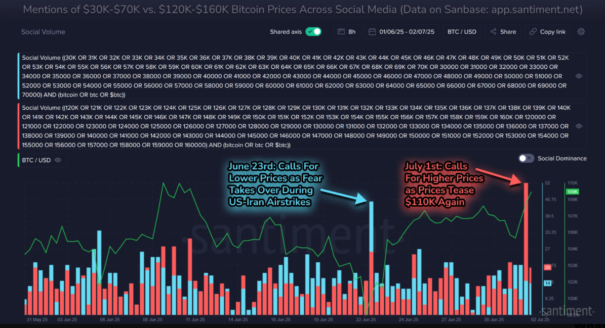 Đám đông kêu gọi giá Bitcoin cao hơn. Nguồn: Santiment