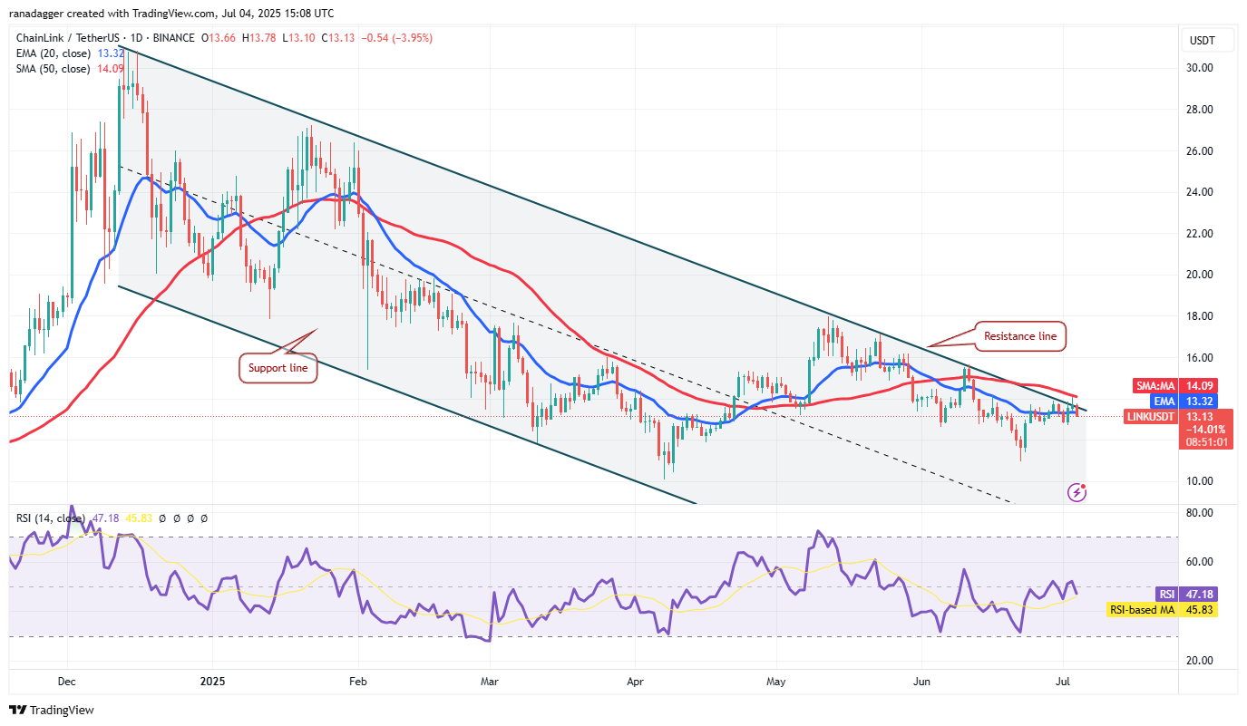 Biểu đồ LINK/USDT hàng ngày. Nguồn: Cointelegraph/TradingView