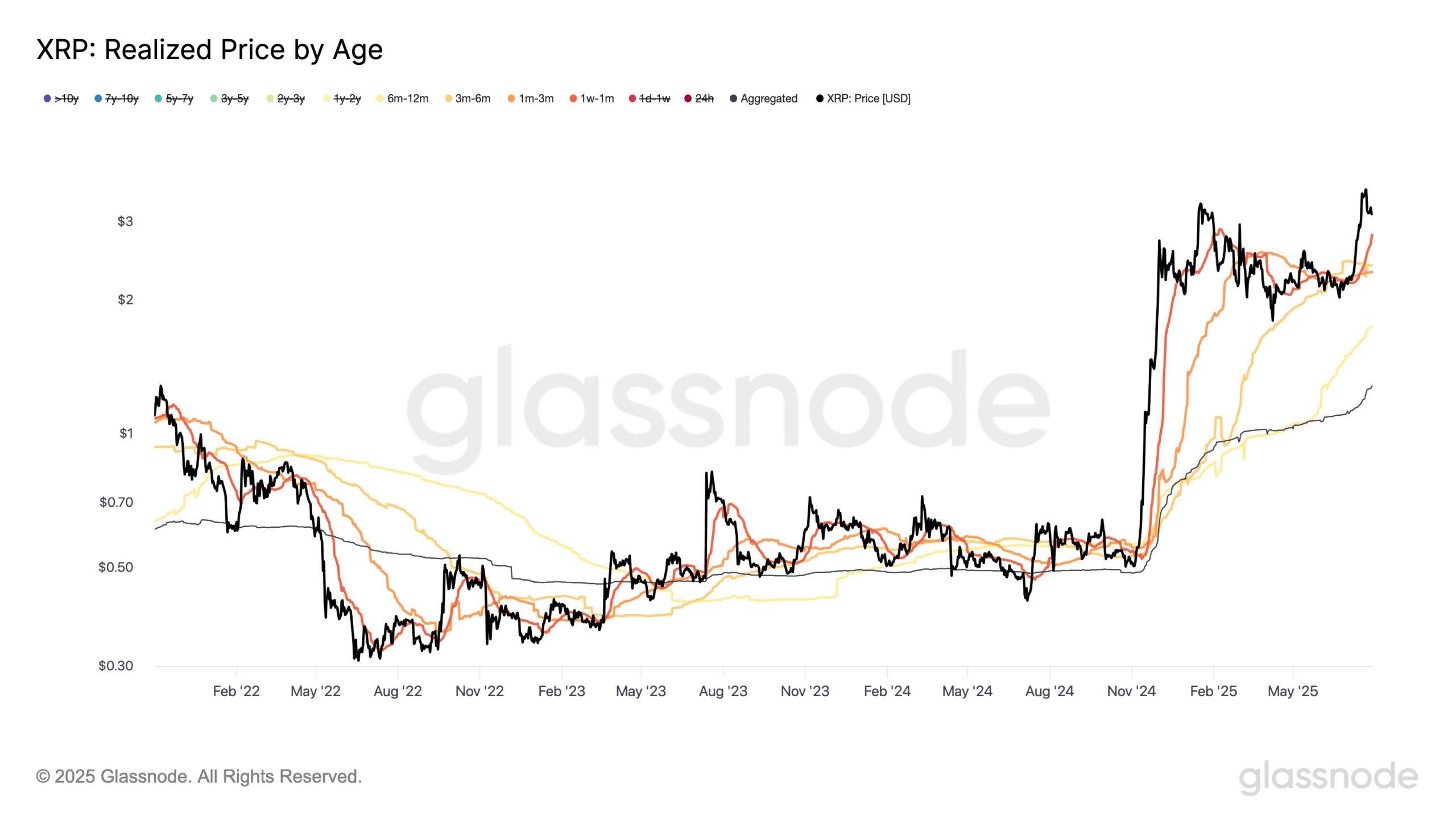 Giá thực hiện XRP theo độ tuổi. Nguồn: Glassnode
