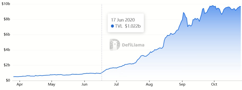 TVL DeFi trên Ethereum lần đầu vượt $1 tỷ trong mùa hè DeFi. Nguồn: DefiLlama
