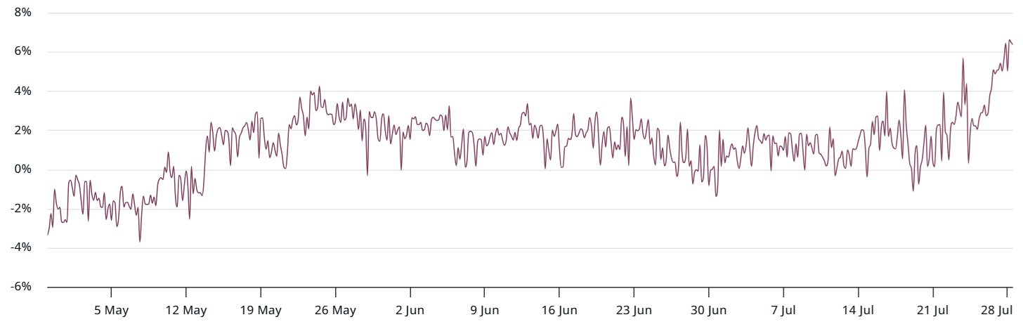 Mức phí bảo hiểm hàng năm của hợp đồng tương lai ba tháng của SOL. Nguồn: laevitas.ch