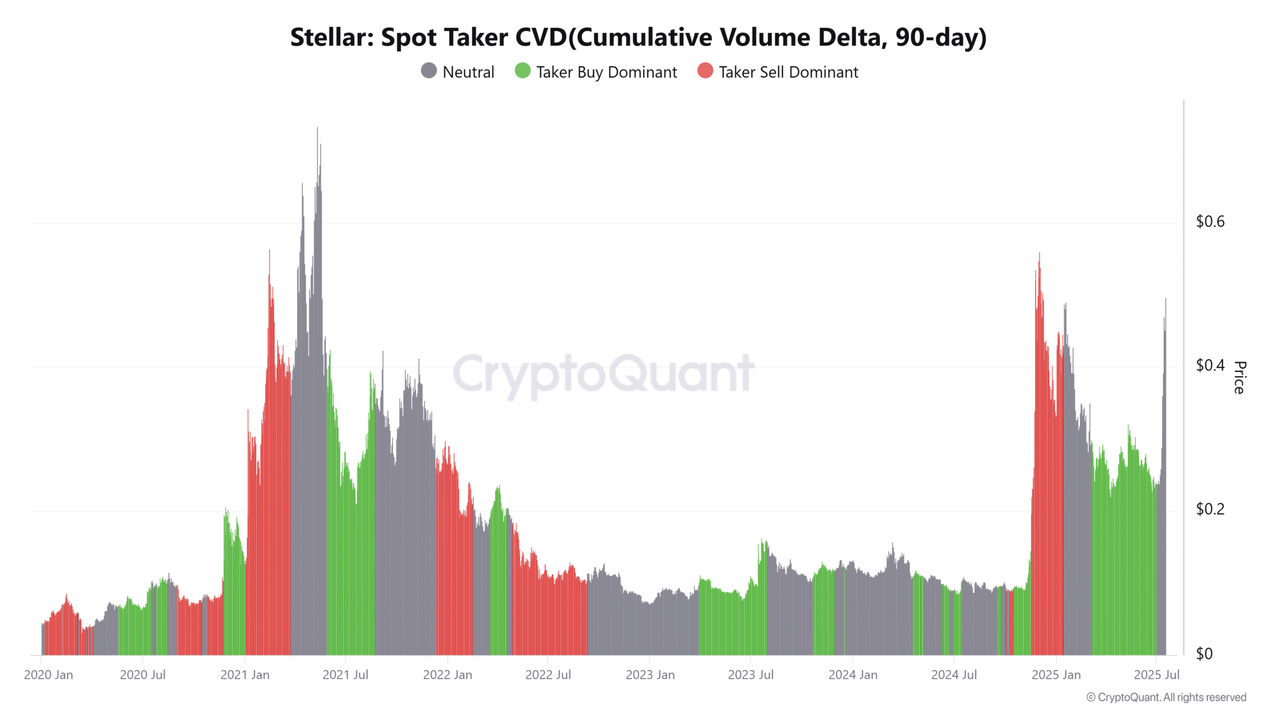 XLM Spot Taker CVD. Nguồn: CryptoQuant