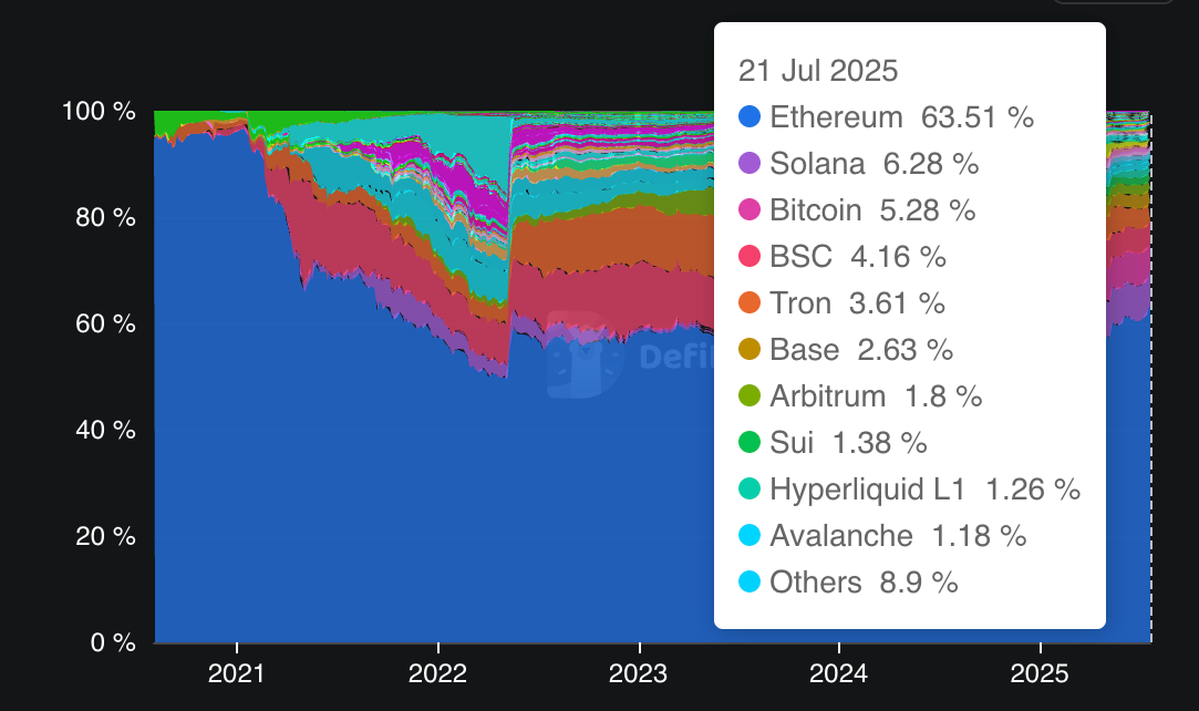 Các blockchain hàng đầu được so sánh theo tỷ lệ thống trị thị trường TVL. Nguồn: DefiLlama