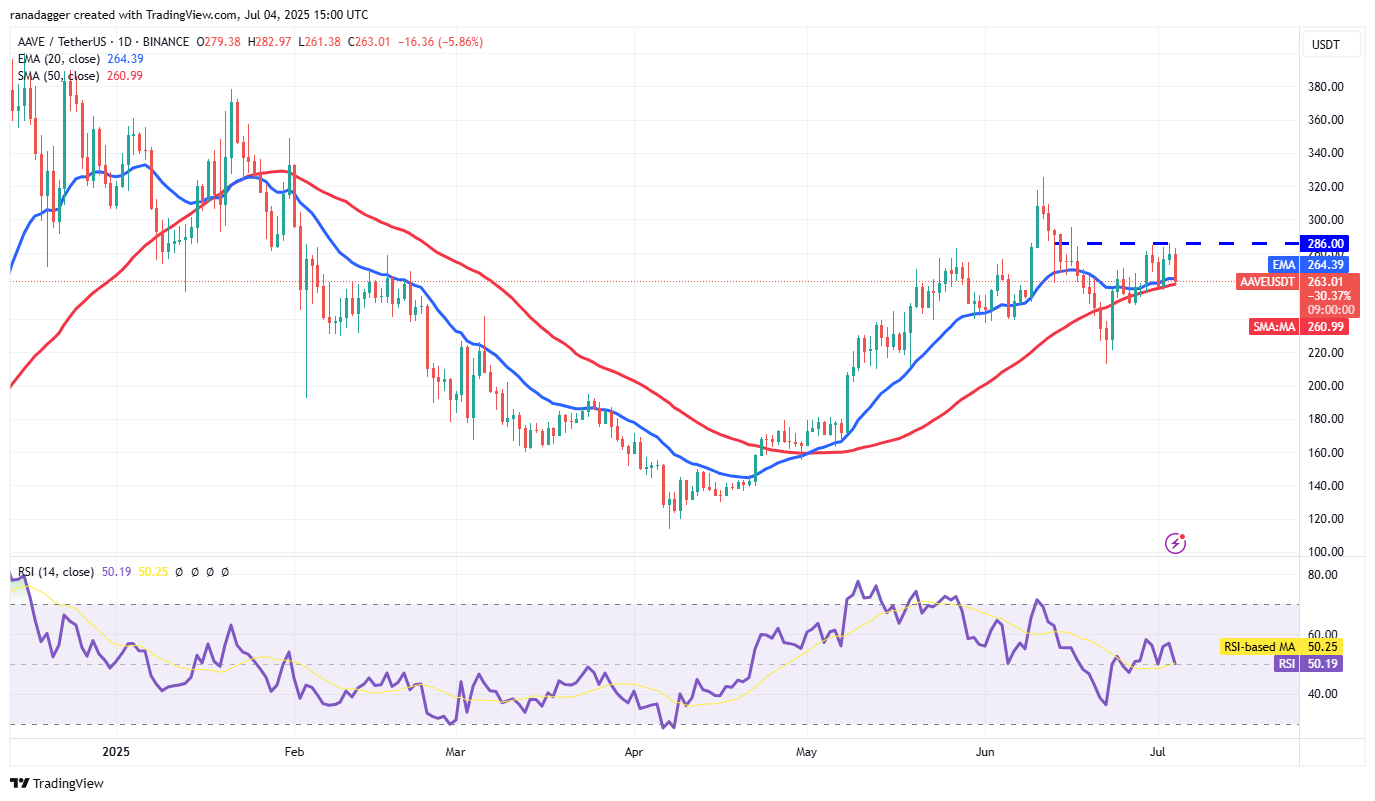 Biểu đồ AAVE/USDT hàng ngày. Nguồn: Cointelegraph/TradingView