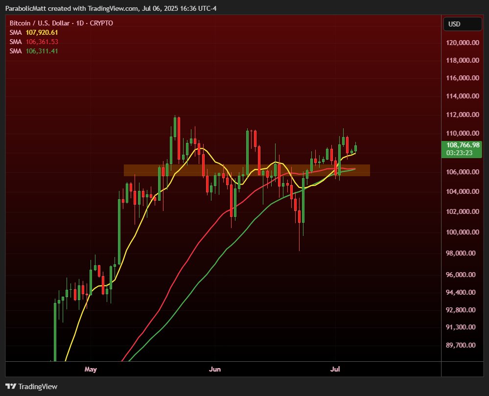 Biểu đồ BTC/USD 1 ngày. Nguồn: Matthew Hyland/X