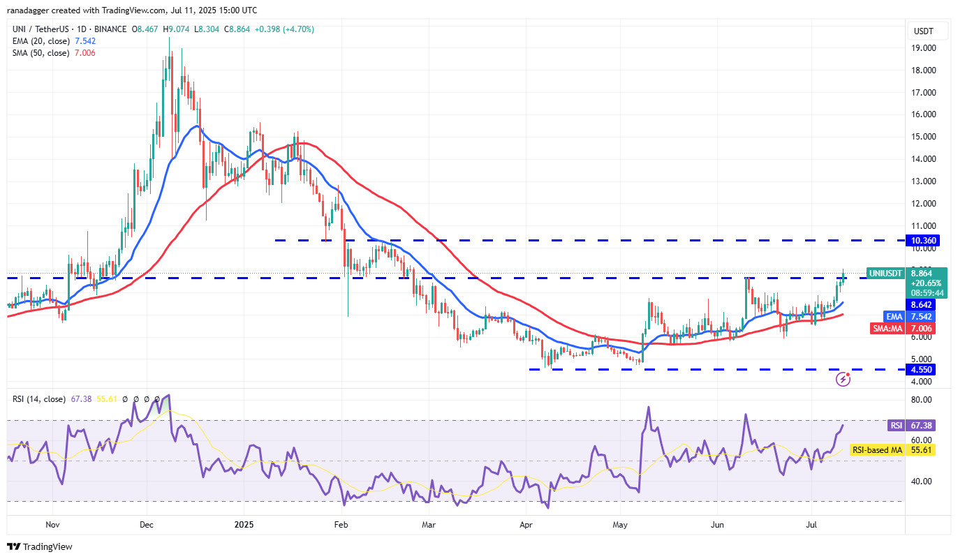Biểu đồ hàng ngày UNI/USDT. Nguồn: Cointelegraph/TradingView
