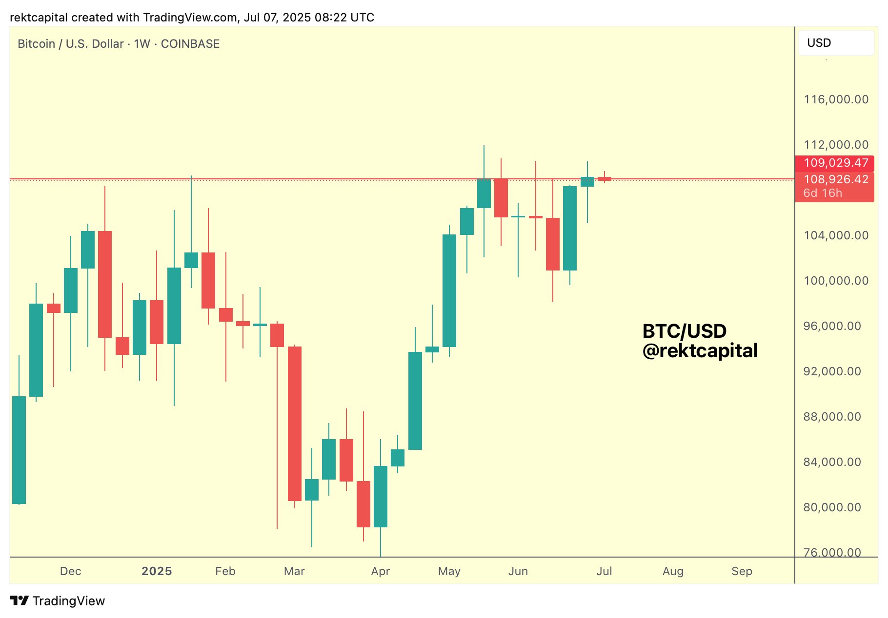 Biểu đồ BTC/USD 1 tuần. Nguồn: Rekt Capital/X