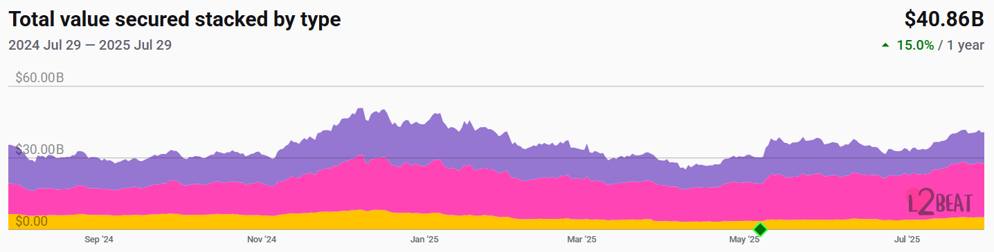 Giá trị trong rollups đạt đỉnh hơn $50 tỷ vào tháng 12/2024. Nguồn: L2Beat