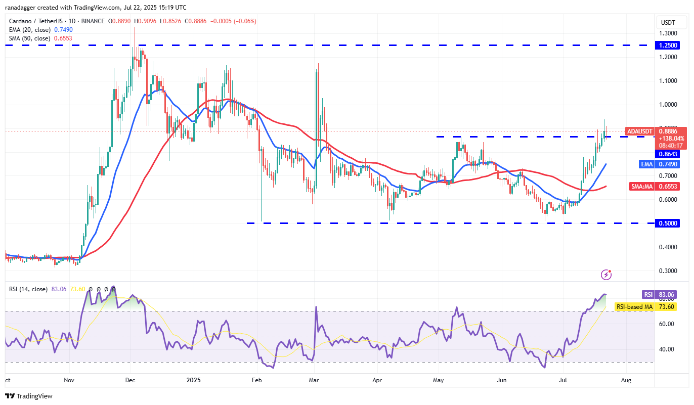 Biểu đồ hàng ngày ADA/USDT