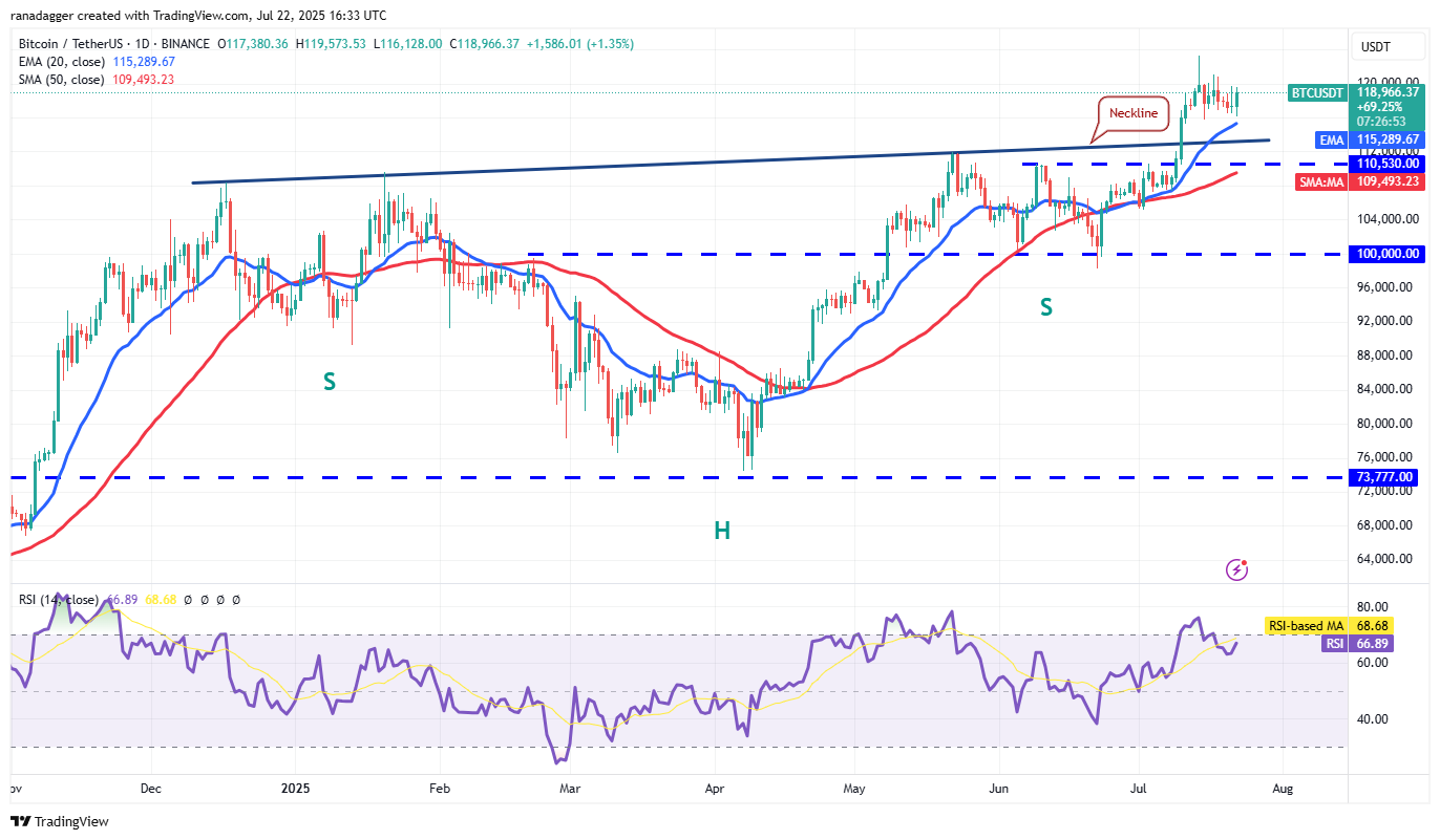 Biểu đồ hàng ngày BTC/USDT