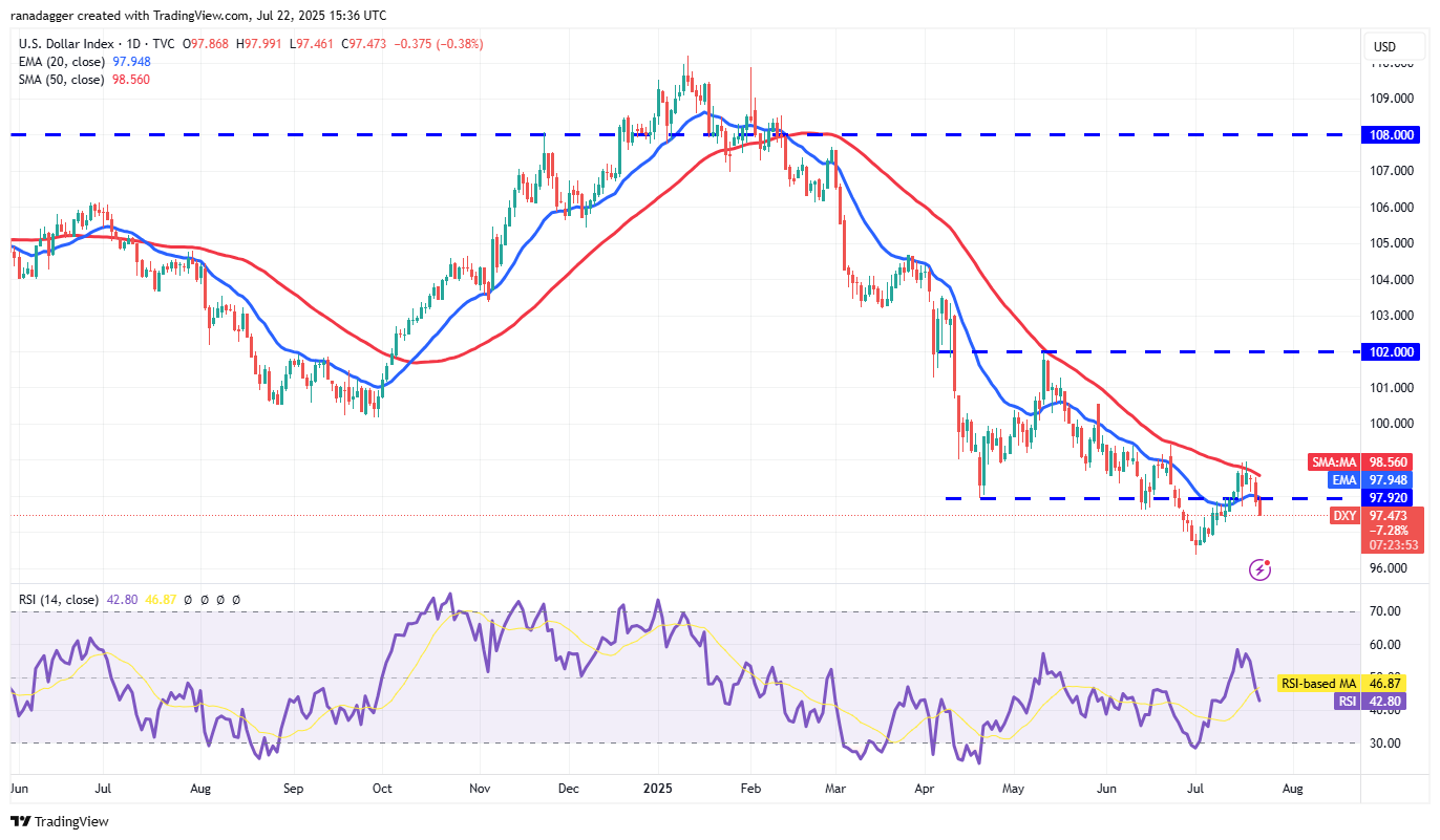 Biểu đồ hàng ngày DXY