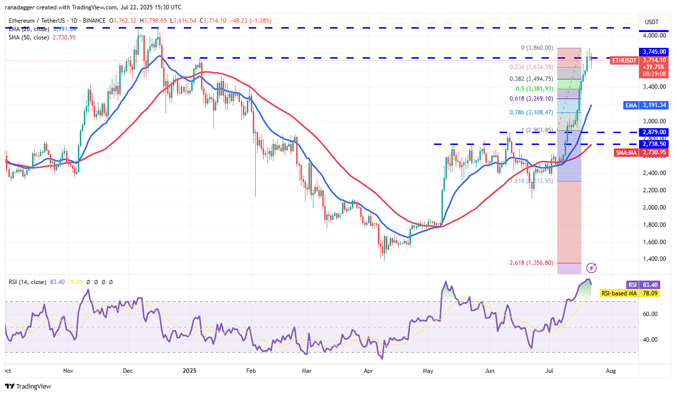 Biểu đồ hàng ngày ETH/USDT