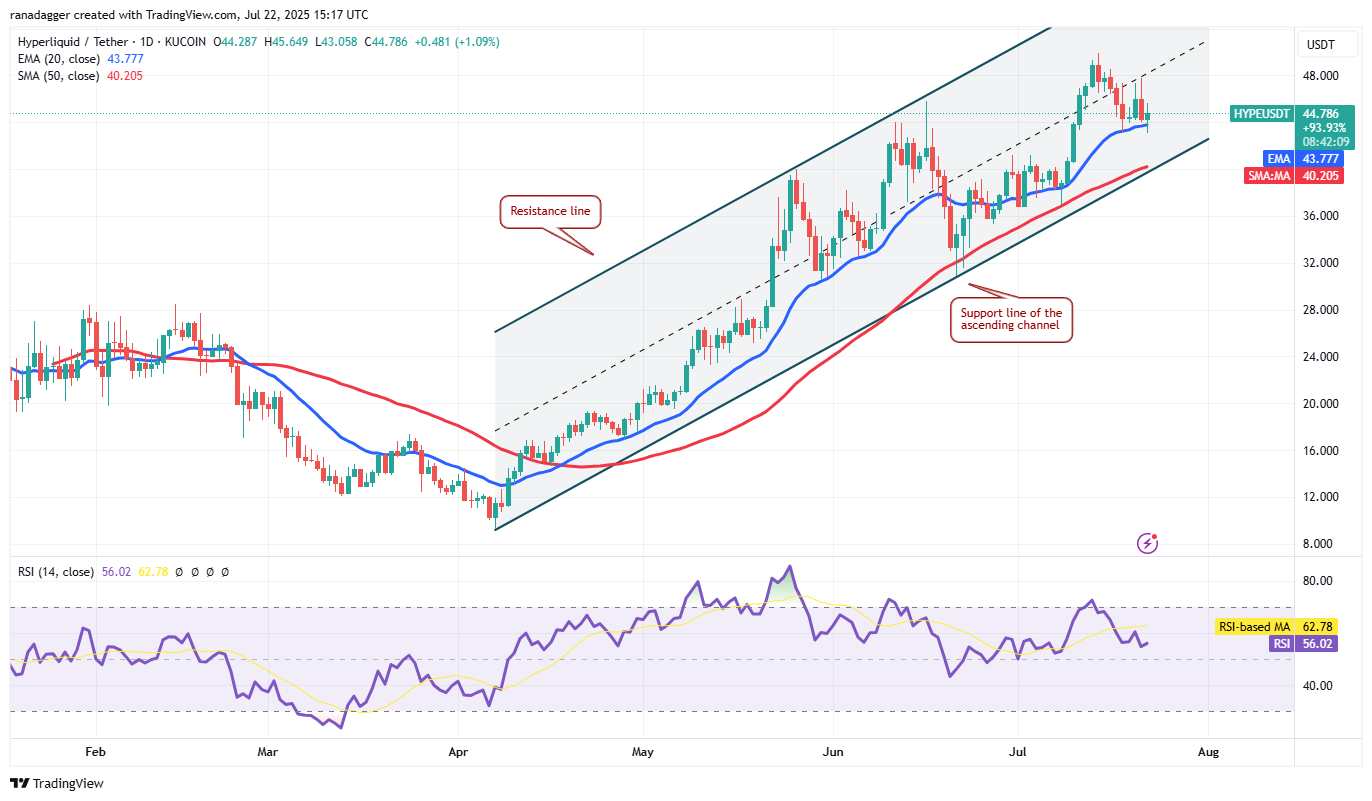 Biểu đồ hàng ngày HYPE/USDT