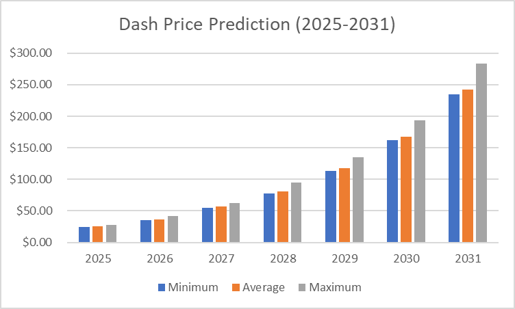 Dự đoán giá DASH từ 2025-2031