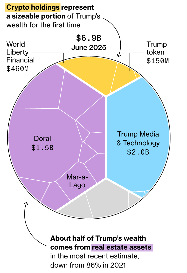 Phân tích nguồn tài sản của Donald Trump tính đến tháng 6 năm 2025. Nguồn: Bloomberg